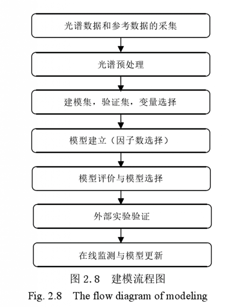 【生物发酵展资讯】在线近红外分析能否承担发酵工艺自动化的重任？插图2