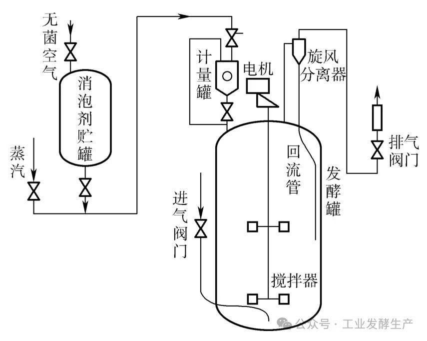 【生物发酵展资讯】深度解析发酵泡沫：产生原因与控制策略插图1